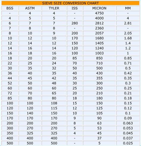 mesh to sieve sizes chart.